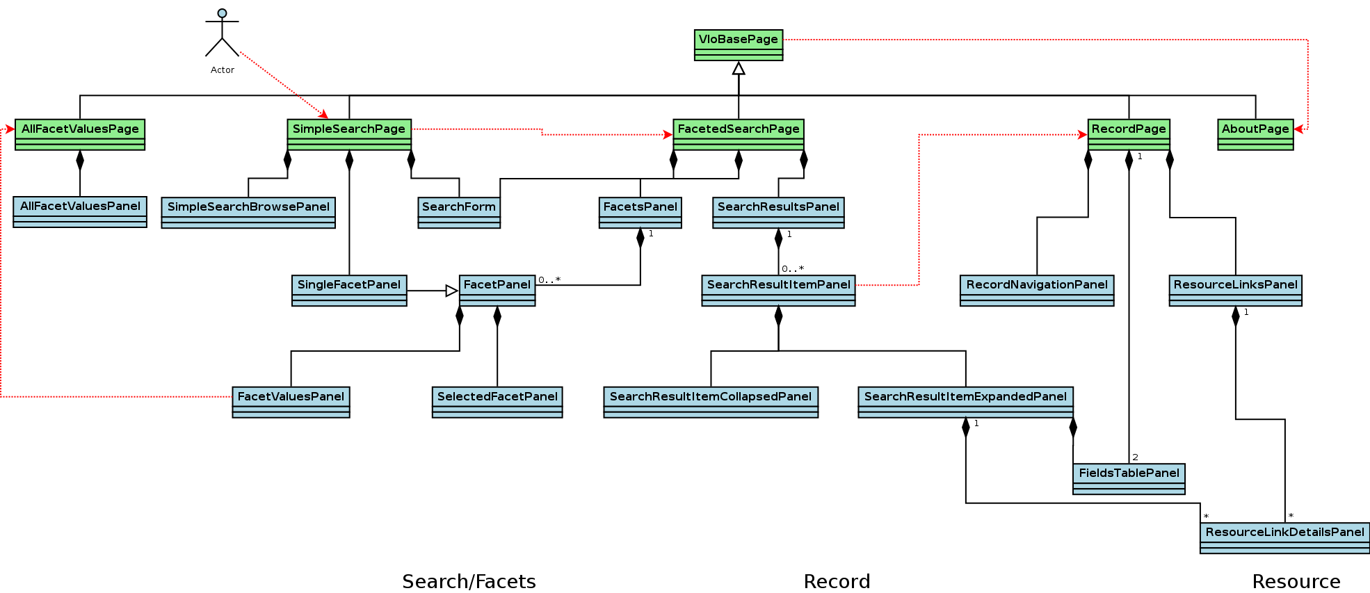 Pages/components hierarchy class diagram