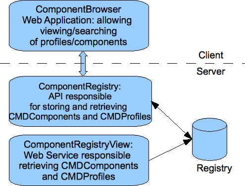 High level overview of Component Registry