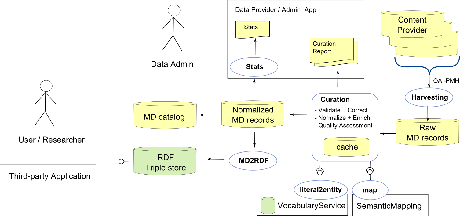 Sketch of a generic processing workflow for metadata from harvesting via curation to presentation